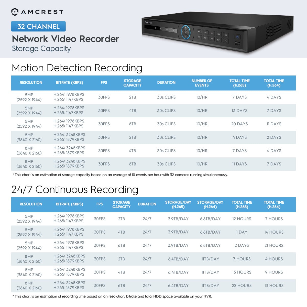 Amcrest 4K NV5232-4TB (32CH 1080P/3MP/4MP/5MP/6MP/4K/12MP) Network Video Recorder - Supports up to 32 x 4K IP Cameras, Pre-Installed 4TB Hard Drive (Supports up to 2 x 10TB Hard Drives) (No PoE Ports Included)