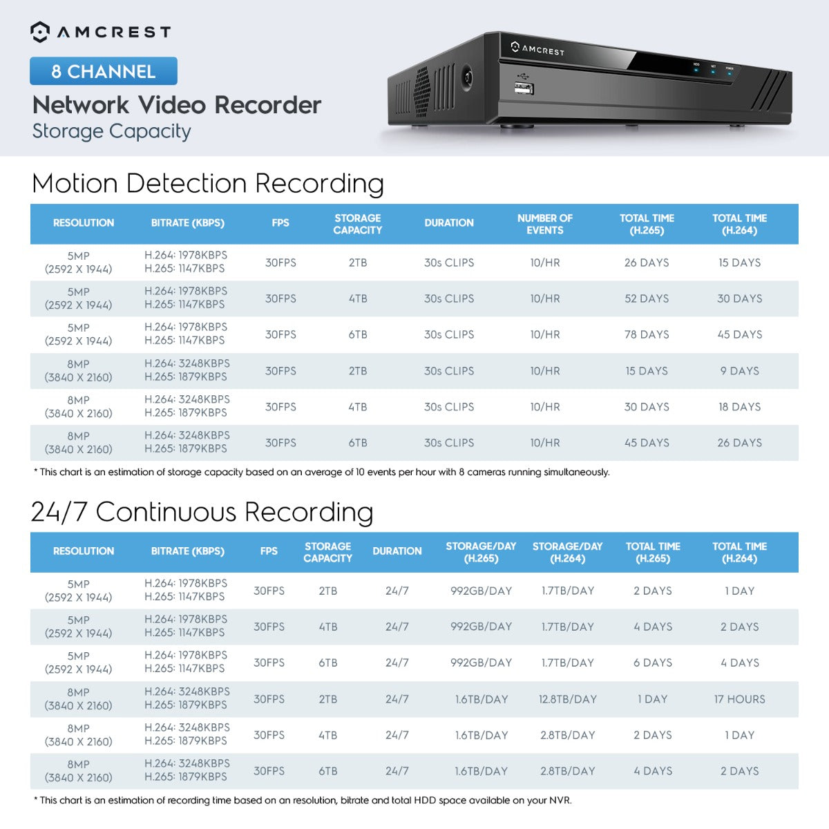 Amcrest 4K NV5208E-4TB (8CH 1080P/3MP/4MP/5MP/6MP/4K/12MP) Network Video Recorder (8-Port PoE) - Supports up to 8 x 4K IP Cameras, Pre-Installed 4TB Hard Drive, (Supports up to 2 x 10TB Hard Drives)